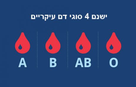 האם ידעתם: סוג הדם שלכם אומר הרבה על מצבכם הבריאותי